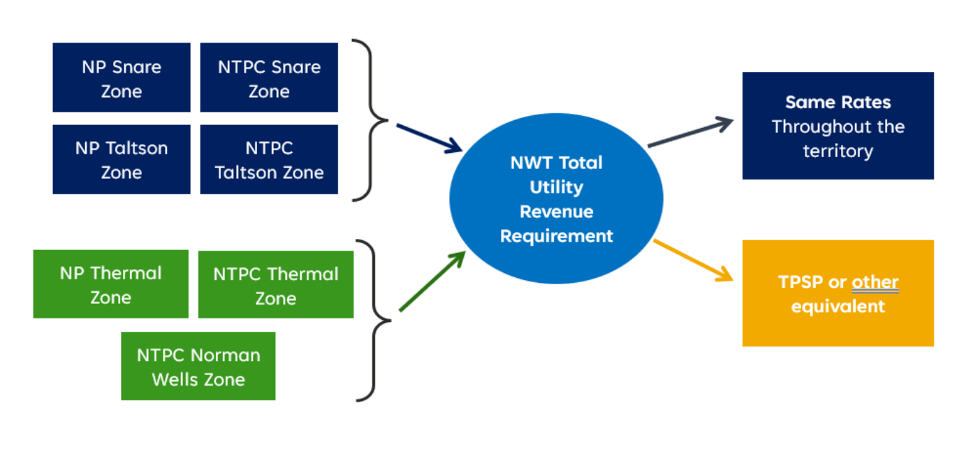 Simplify Rate Zones